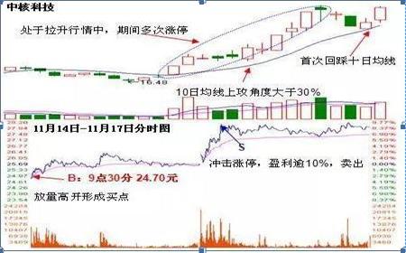 牢记！一旦出现“4连阳+1阴”走势，大胆介入，