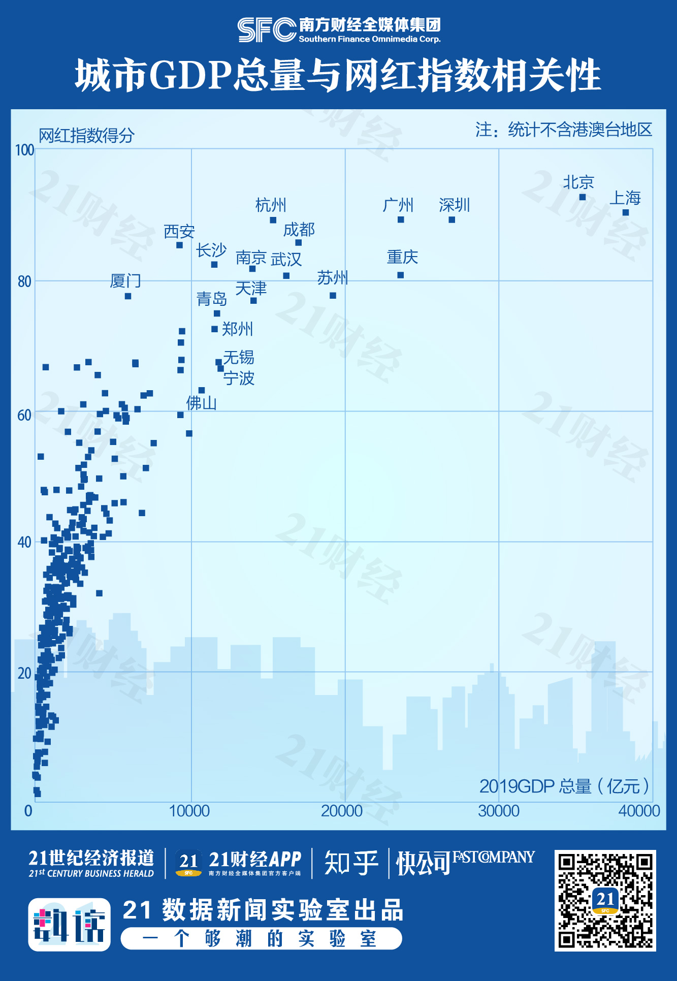 2020网红城市百强榜来了！北上广深杭最硬核，你