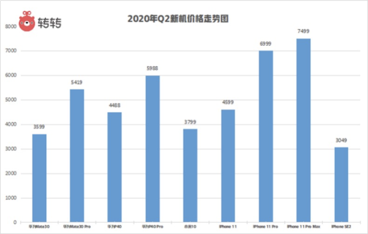 轉轉手機市場走勢報告：第二季度二手手機交易量前十均為iPhone