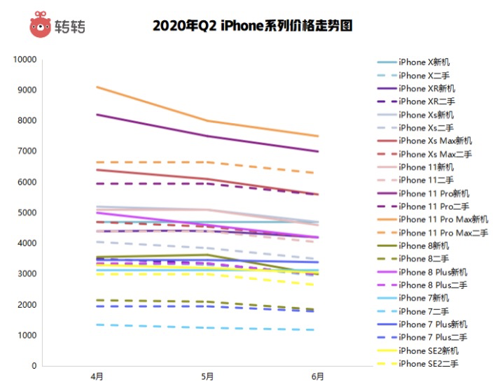 转转手机市场走势报告：第二季度二手手机交易量前十均为iPhone