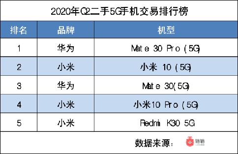 转转Q2手机行情：二手市场iPhone7成机皇，5G换机潮或要等iPhone12