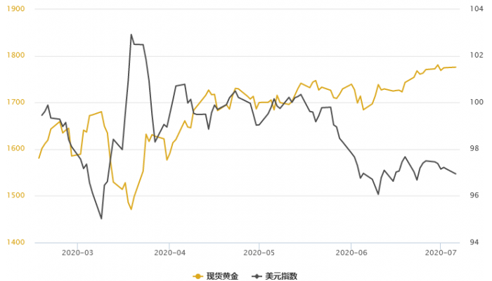 黄金T+D收跌，中国股市暴涨，离岸人民币创近四