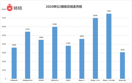 「行情」最新二手机市场交易报告 5G手机仅占3.25%