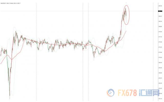 美国6月ISM非制造业PMI大幅好于预期，金价短线回