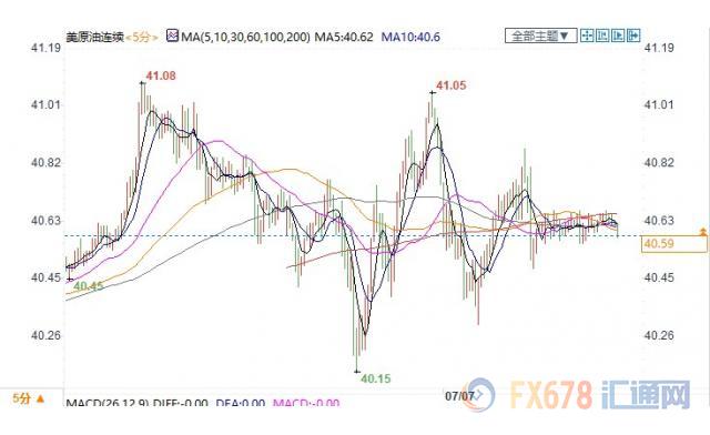 需求增加预期与新增病例攀升多空相抵，美油持