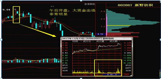 主力资金出逃，大跌将至，重点留意“钓鱼线”