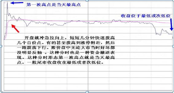主力资金出逃，大跌将至，重点留意“钓鱼线”