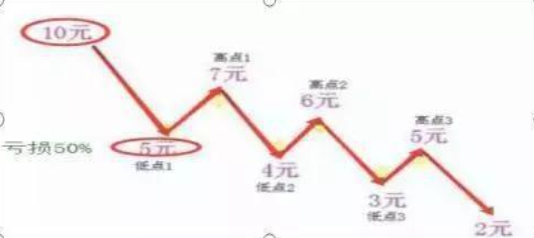 资深操盘手罕见发文：“跌5毛补500，涨5毛出50