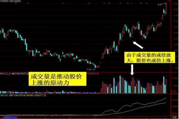 成交量，才是A股的王者指标！量价关系判涨跌，