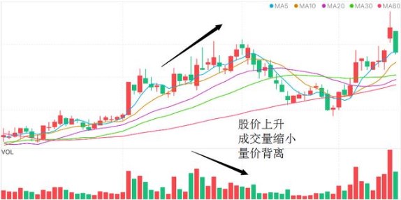 成交量，才是A股的王者指标！量价关系判涨跌，