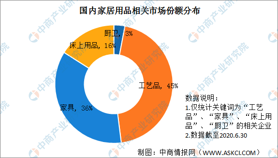 2020年中国家居用品细分行业市场份额分析：家居饰品市场需求大