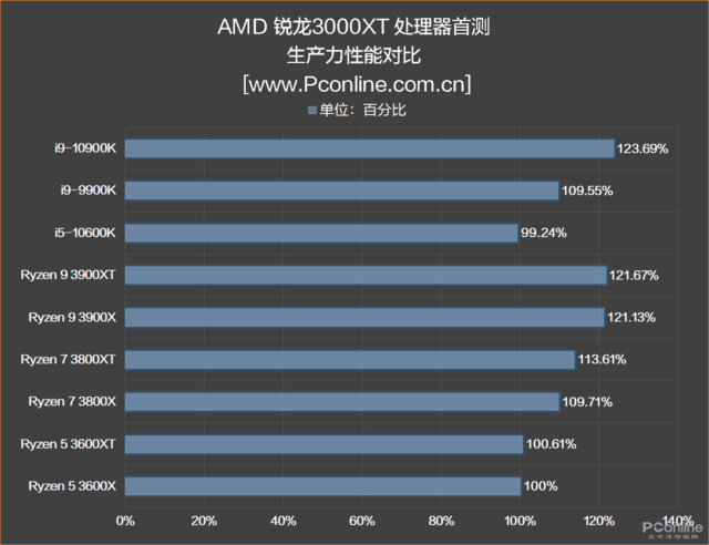 我再也不敢说AMD单核弱啦！新3000XT处理器首测