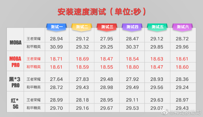 聯(lián)想拯救者電競手機再曝出：驍龍865 已分配 顯卡跑分近65萬登上