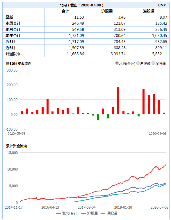 科技龙头集体暴走！腾讯涨成\"中国一哥\&q