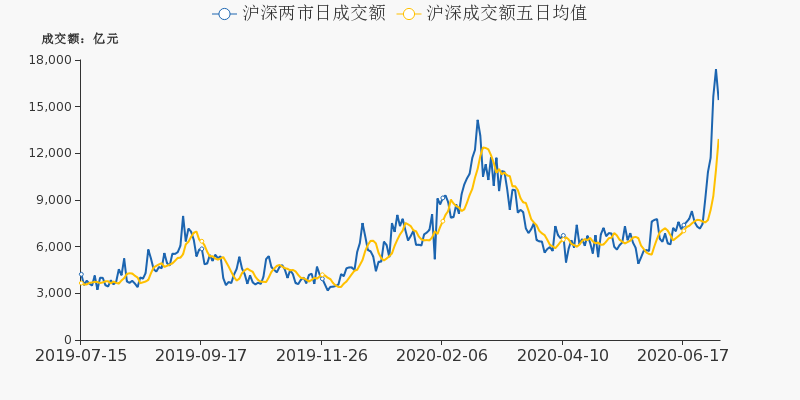 十大成交出炉，复盘市场风格变化(7-8)