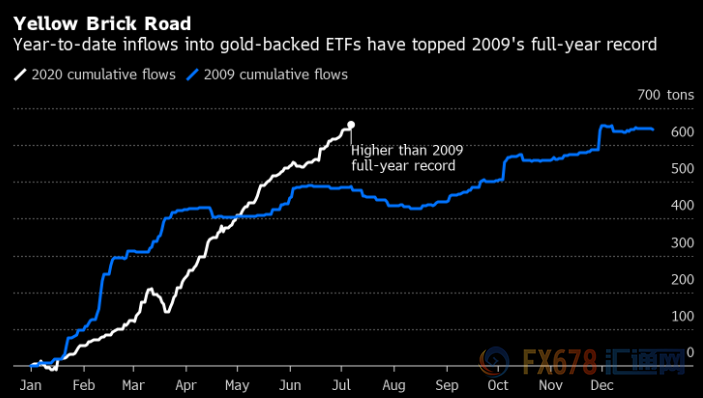 多头一路高歌，黄金突破1810关口创近九年新高，