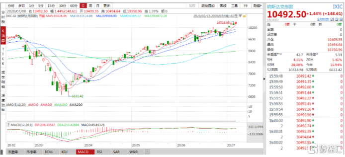 站稳1800美元的关口！刷新九年新高！让黄金再飞
