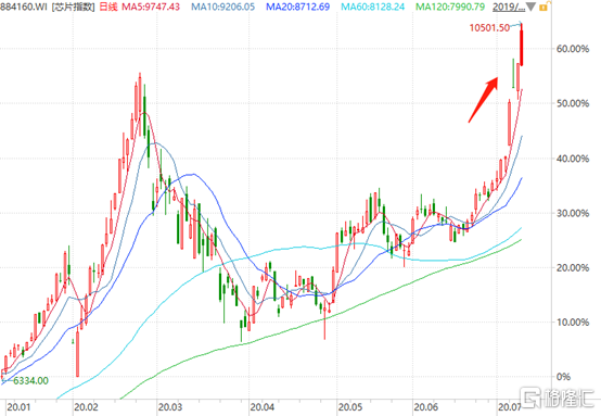 3个多月暴涨220%：中芯国际的狂热停不下来