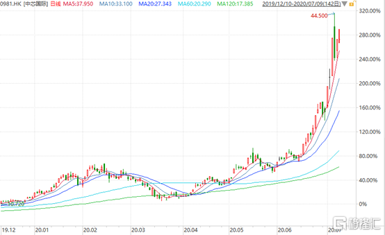 3个多月暴涨220%：中芯国际的狂热停不下来