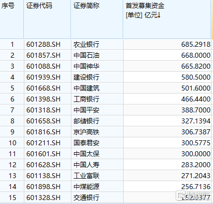 3个多月暴涨220%：中芯国际的狂热停不下来