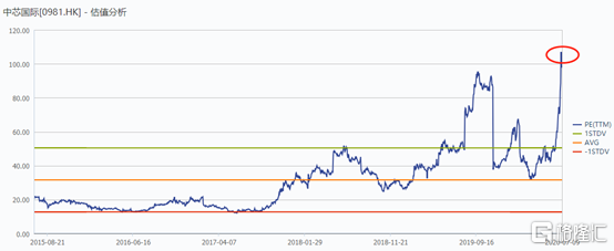 3个多月暴涨220%：中芯国际的狂热停不下来