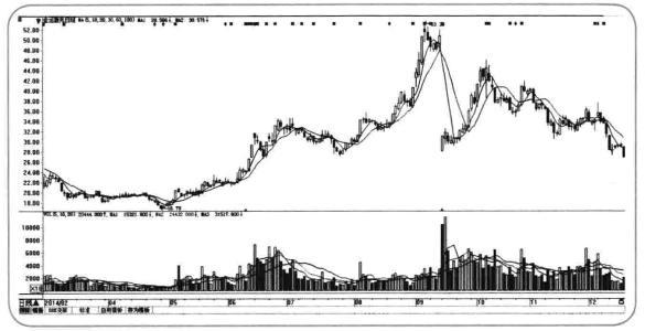 主力资金出逃前，一旦发现“吊颈线”形态，表