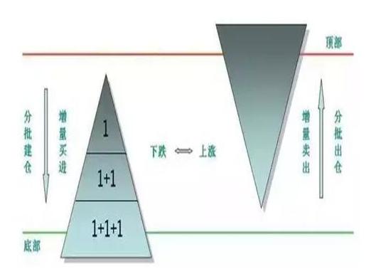 主力资金出逃前，一旦发现“吊颈线”形态，表