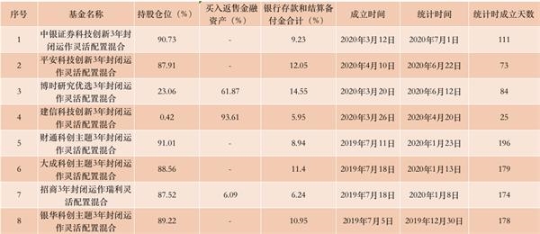 股市火爆 基金经理也嗨了！这类基金不少已满仓