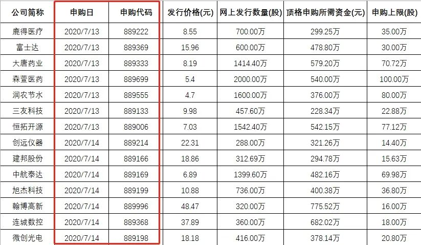 彻底炸了！岂止1天涨10倍，更有1签狂赚20万还没