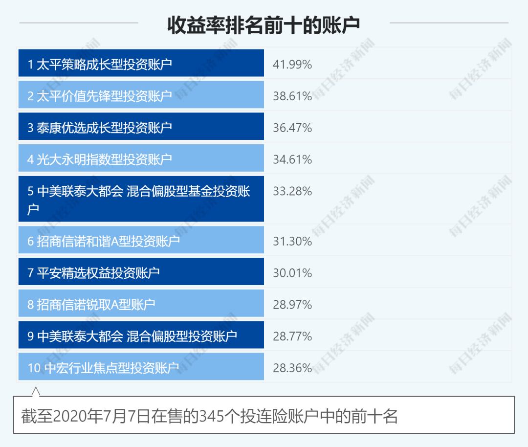 火了！投连险销量翻倍涨，63个偏股型账户年内跑