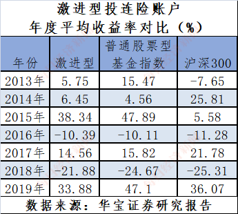 火了！投连险销量翻倍涨，63个偏股型账户年内跑