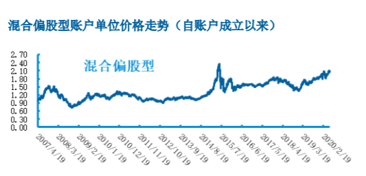 火了！投连险销量翻倍涨，63个偏股型账户年内跑