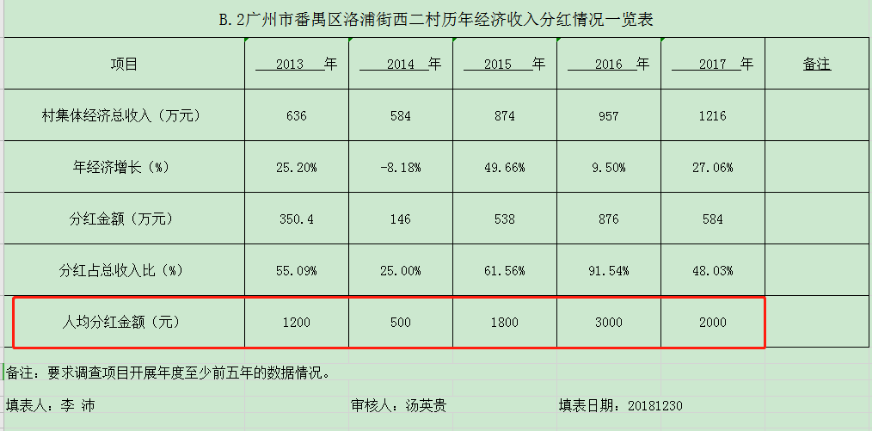 投资39亿，身家最低200亿！广州洛溪一城中村招拆