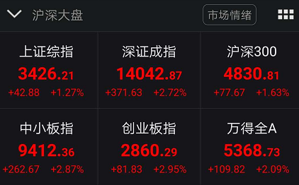 刚刚！A股重拾升势，收复3400点！创业板大涨3%，