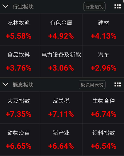 刚刚！A股重拾升势，收复3400点！创业板大涨3%，