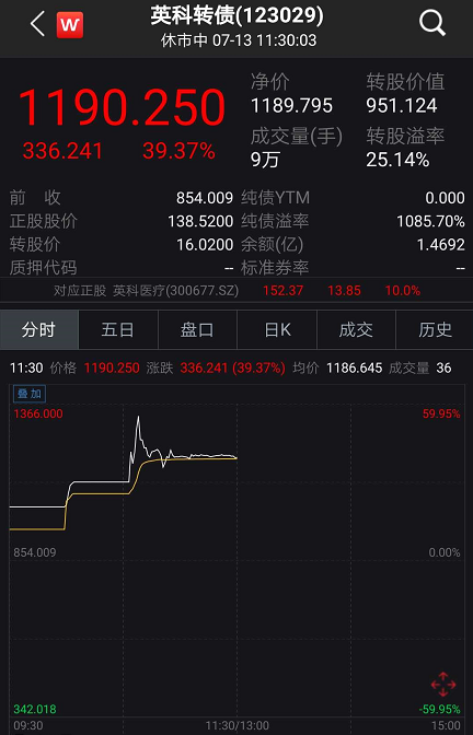 刚刚！A股重拾升势，收复3400点！创业板大涨3%，