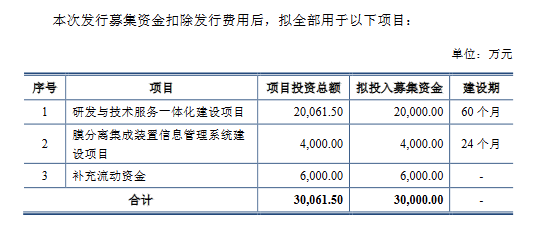上海凯鑫创业板发行上市获受理：员工人均创收超过200万
