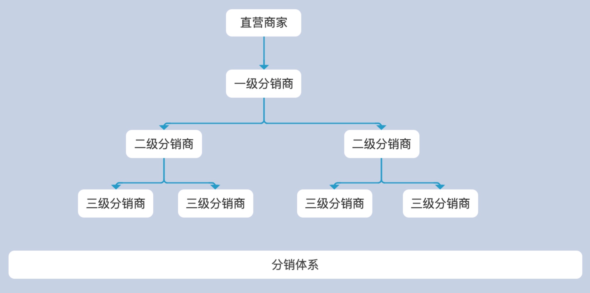 在电商网站中，分销体系如何设计