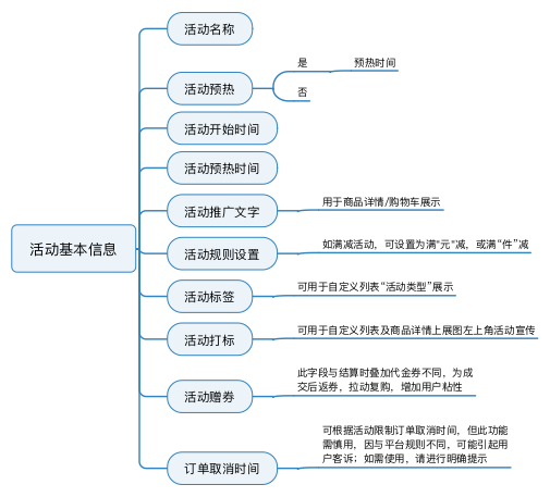 规划电商营销系统全流程，七个模块就搞定