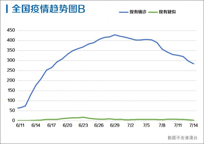 每日疫情分析0715丨31省区市新增6例境外输入；美