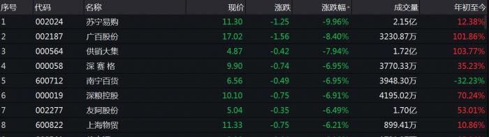 商贸板块午盘大跌，部分北向资金短线被套