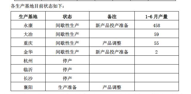 *ST众泰上半年大亏10亿左右深陷泥潭，拟盘活众泰