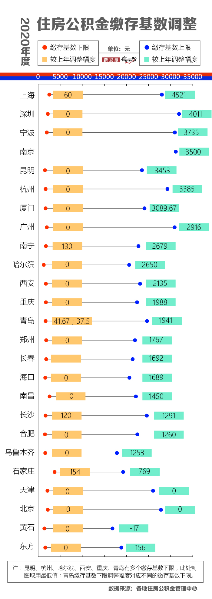 公积金新一轮调整来了，你的账户里存了多少钱？ 第1张