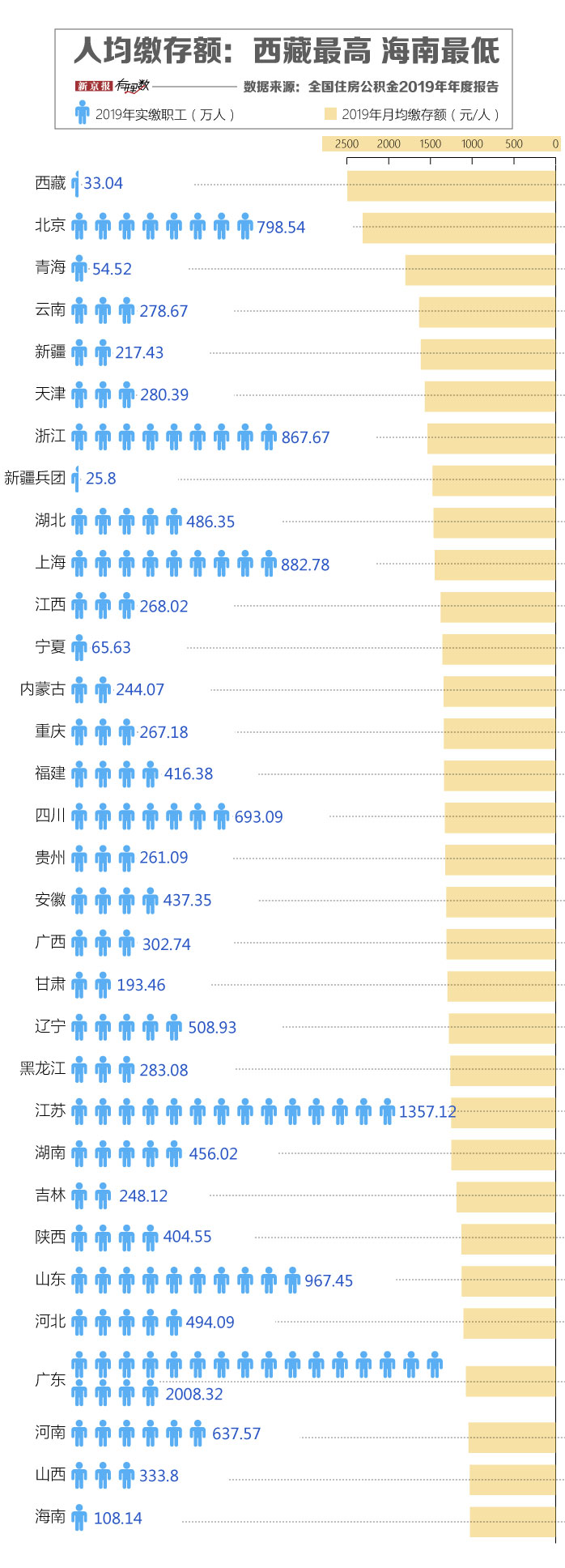 公积金新一轮调整来了，你的账户里存了多少钱？ 第2张