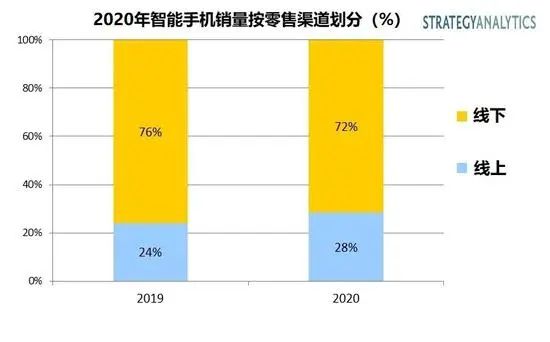 「市场行情」你换置手机还线上下够买？全新全世界网上/线下推广市场销售汇报