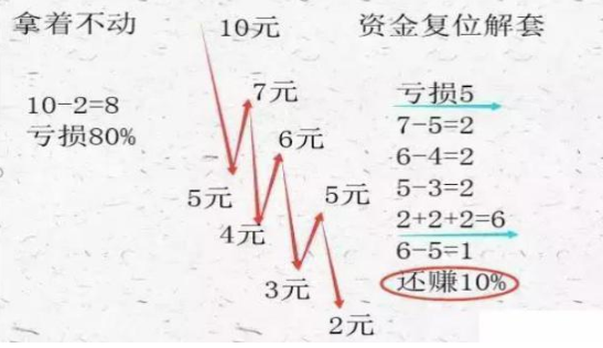 聪明的A股投资人：炒股烦恼被套牢，不妨记住“