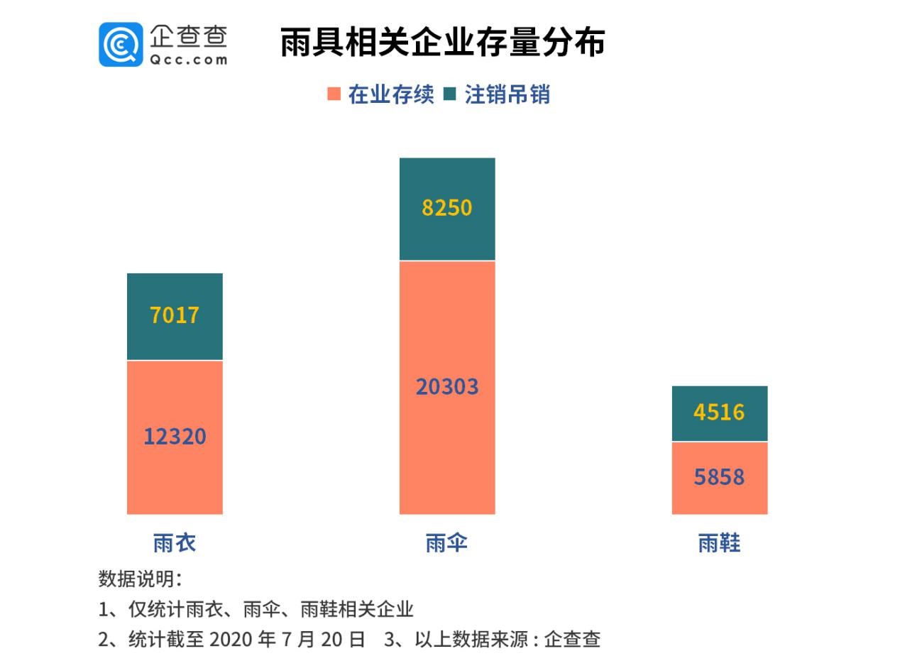 雨伞行业小爆发：去年注册量增139%，广东浙江企