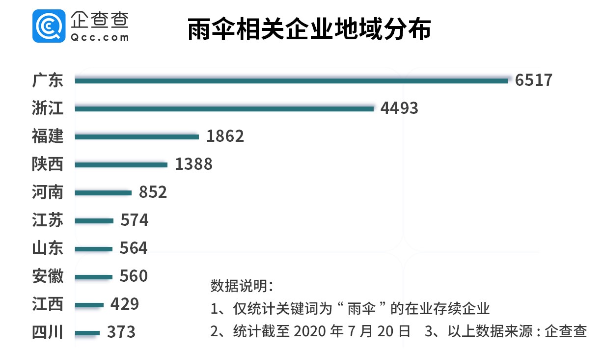 雨伞行业小爆发：去年注册量增139%，广东浙江企