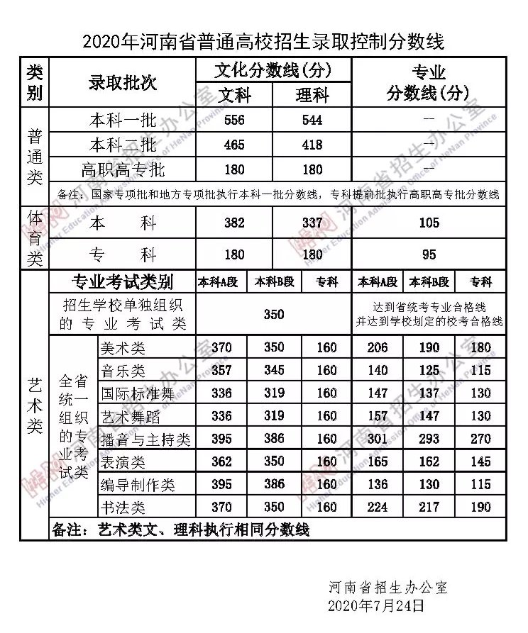 刚刚，河南高考录取分数线公布