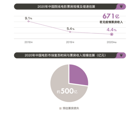 中国影视行业年度报告：复苏非难事，医疗军旅题材受欢迎